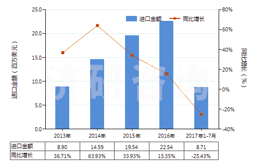 2013-2017年7月中國硅酸復鹽及硅酸絡鹽(包括不論是否已有化學定義的硅鋁酸鹽)(HS28421000)進口總額及增速統(tǒng)計